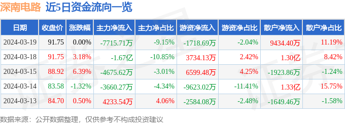 股票行情快报：深南电路（002916）3月19日主力资金净卖出771571万元(图1)