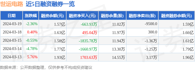 亿博电竞官网世运电路（603920）3月19日主力资金净卖出263449万元(图2)