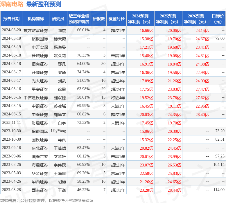 财信证券：给予深南电路增持评级(图1)