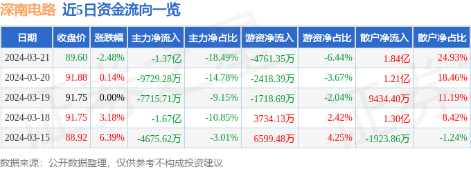 深南电路（002916）3月21日主力资金净卖出137亿元(图1)