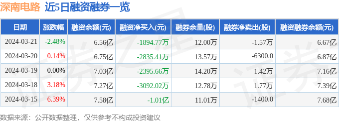 深南电路（002916）3月21日主力资金净卖出137亿元(图2)