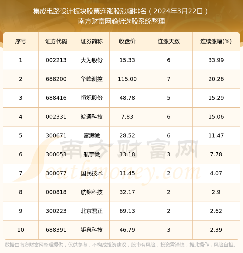 今日集成电路设计板块股票消息：10只个股实现连涨（2024年3月22日）亿博体育官网入口app(图1)