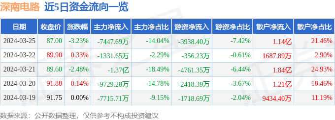 股票行情快报：深南电路（002916）3月25日主力资金净卖出744769万元(图1)