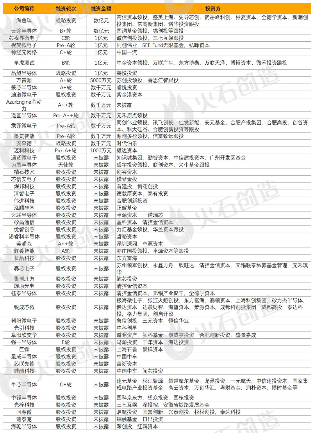 2024年2月集成电路产业投融资分析及Top50项目(图1)