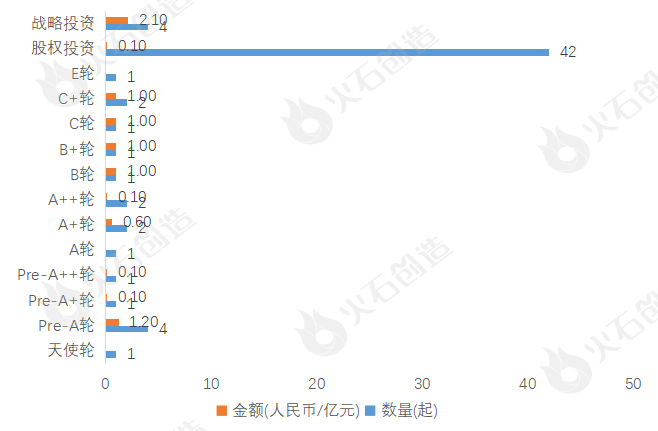 2024年2月集成电路产业投融资分析及Top50项目(图2)