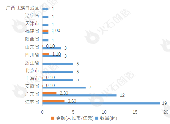 2024年2月集成电路产业投融资分析及Top50项目(图3)