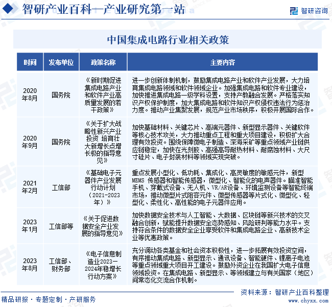 行业市场前景分析智研产业百科【329】—亿博电竞—集成电路(图3)