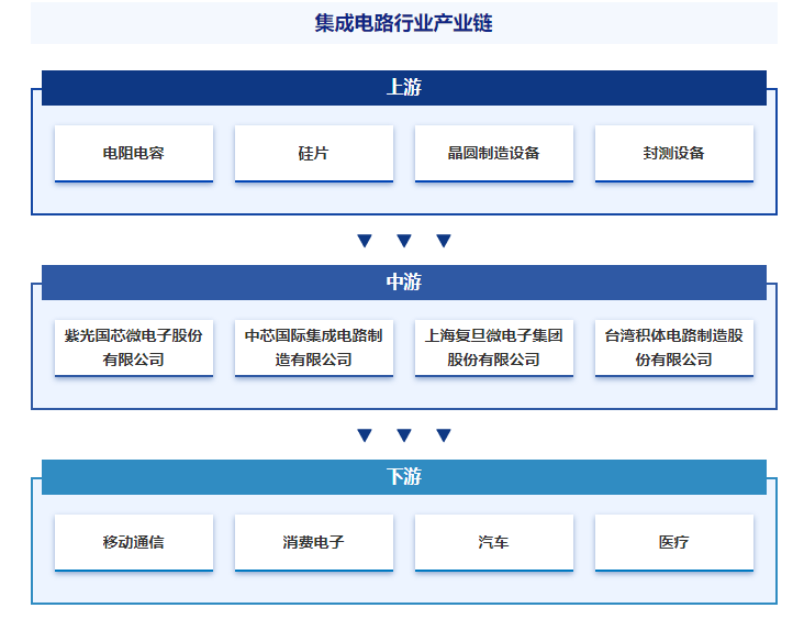 行业市场前景分析智研产业百科【329】—亿博电竞—集成电路(图4)