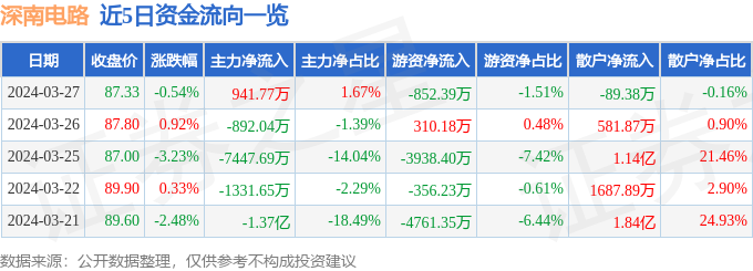 股票行情快报：深南电路（002916）3月27日主力资金净买入94177万元(图1)