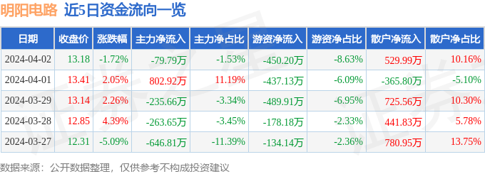 股票行情快报：明阳电路（300739）4月2日主力资金净卖出7979万元(图1)