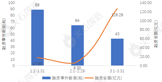 2024年3月集成电路产业投融资分析及Top30项目(图1)