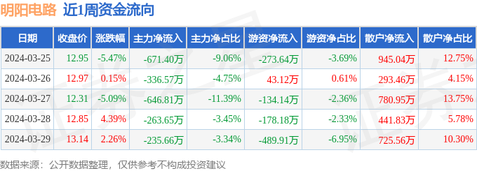 本周盘点（325-329）：明阳电路周跌409%主力资金合计净流出215409万元(图1)