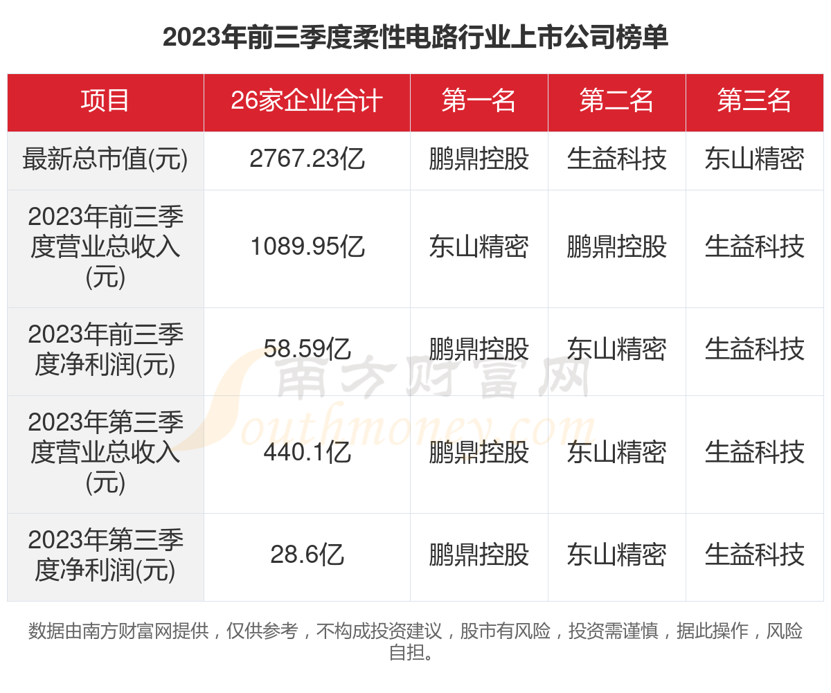 2023年26家柔性电路行业上市公司主要数据一览(图1)