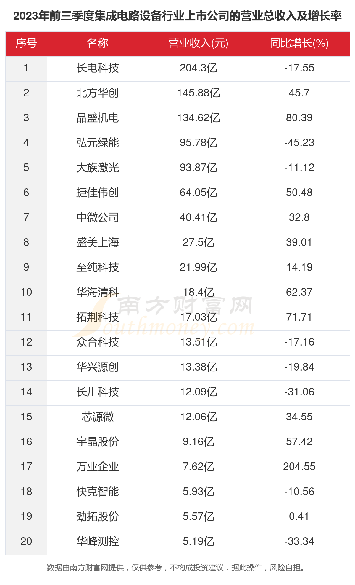 数据看2023年25家集成电路设备行业上市公司经营情况(图2)