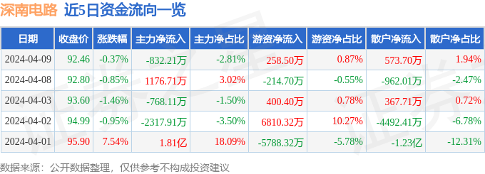 股票行情快报：深南电路（002916）4月9日主力资金净卖出83221万元(图1)