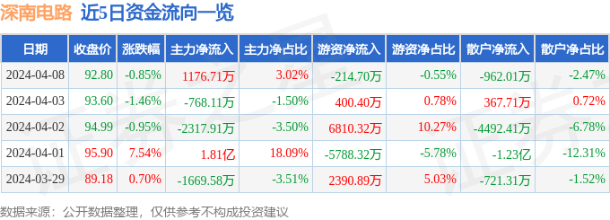 股票行情快报：深南电路（00291亿博电竞6）4月8日主力资金净买入117671万元(图1)