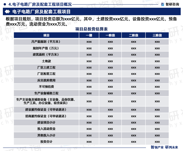 智研咨询重磅发布《电子电路厂房及配套工程项目可行性研究报告(图6)