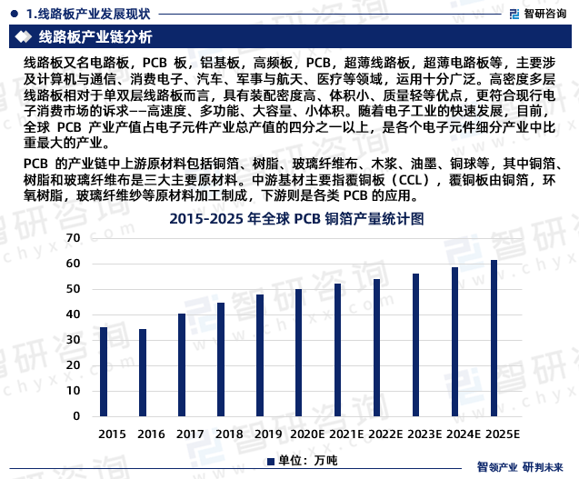 智研咨询重磅发布《电子电路厂房及配套工程项目可行性研究报告(图3)