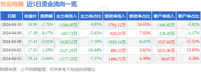 亿博电竞股票行情快报：世运电路（603920）4月10日主力资金净卖出159430万元(图1)