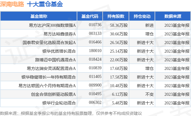 4月12日深南电路涨756%易方达沪深300指数增强A基金持有该股(图1)