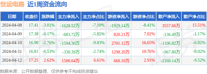 本周盘点（48-412）：世运电路周跌390%主力资金合计净流出273690万元(图1)