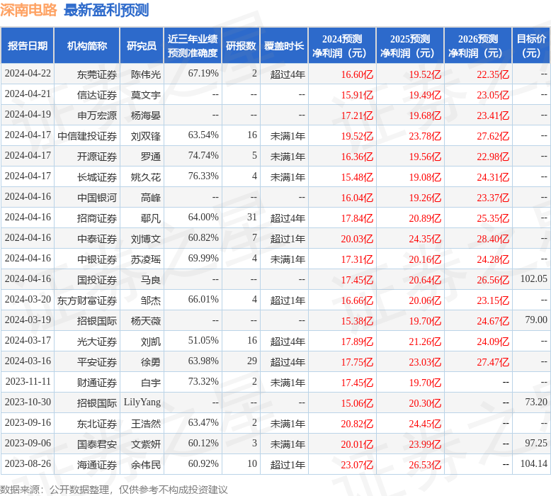 亿博电竞官网深南电路：4月25日接受机构调研鹏华基金、长城基金等多家机构参与(图1)