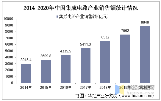 2021年集成电路产量及销售额分析综合设备国产化率已达20%左右(图4)