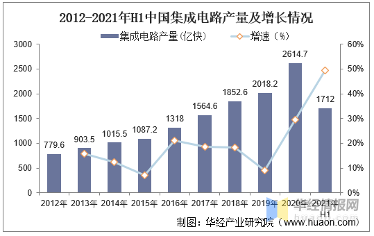 2021年集成电路产量及销售额分析综合设备国产化率已达20%左右(图3)