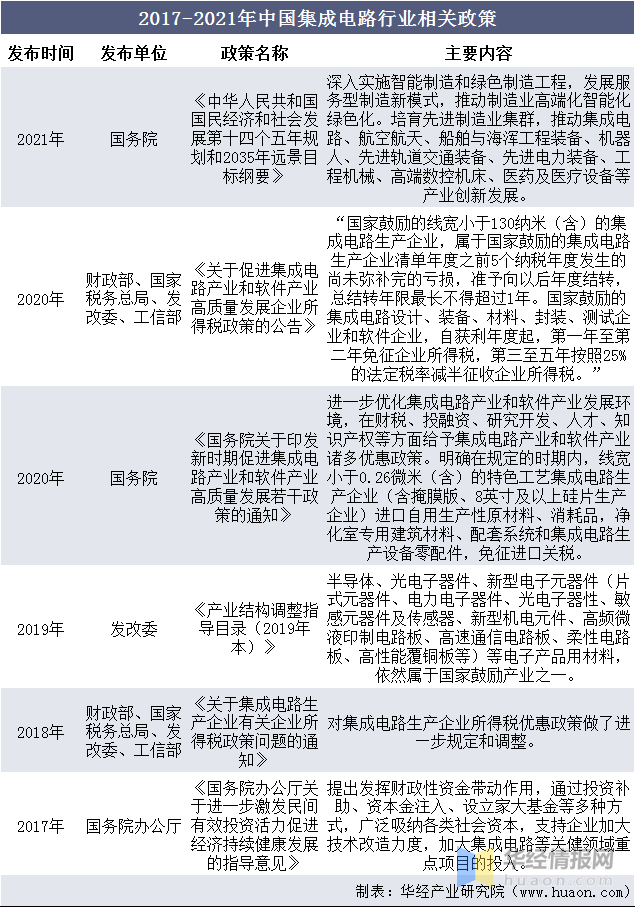 2021年集成电路产量及销售额分析综合设备国产化率已达20%左右(图6)