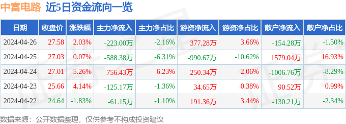 股票行情快报：中富电路（3008亿博体育官网入口app14）4月26日主力资金净卖出22300万元(图1)