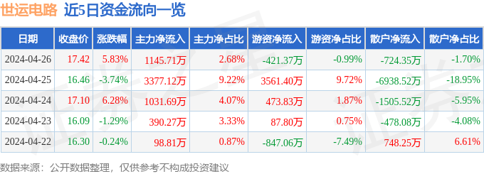 世运电路（603920）4月26日主力资金净买入114571万元(图1)