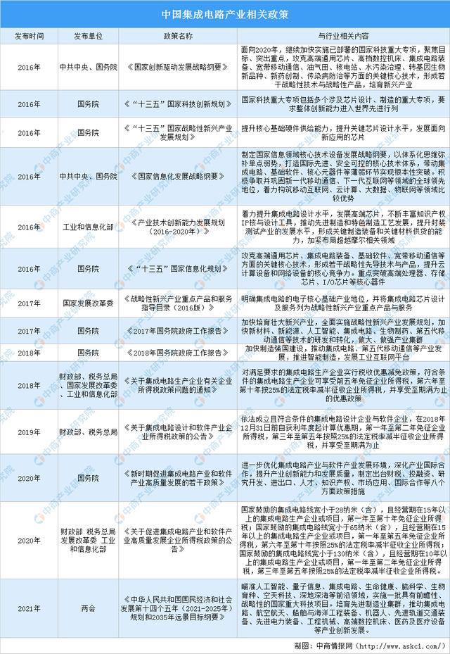 长三角地区集成电路产业“十四五”发展思路汇总分析(图1)