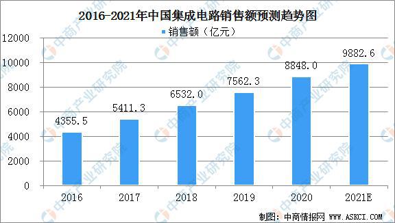 长三角地区集成电路产业“十四五”发展思路汇总分析(图2)