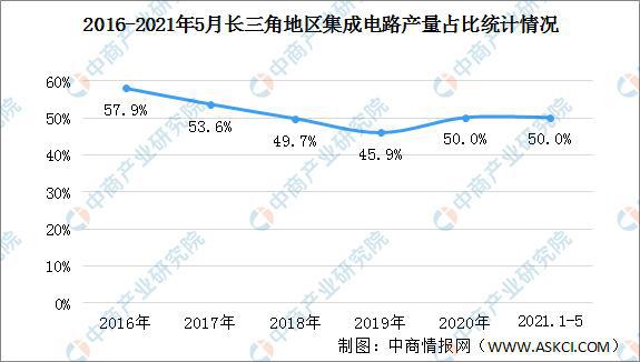 长三角地区集成电路产业“十四五”发展思路汇总分析(图4)